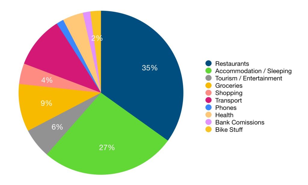 pie chart of expenses